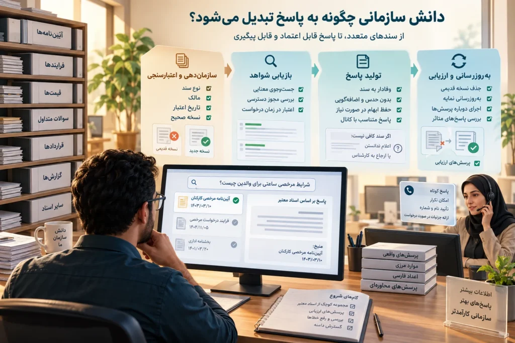 تبدیل سند معتبر سازمانی به پاسخ دارای شواهد و منبع